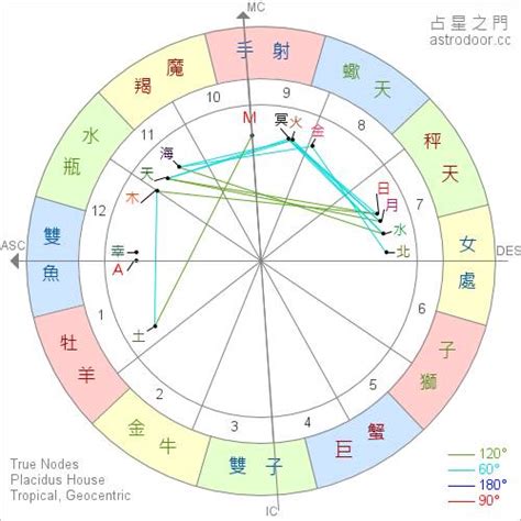 太陽水星同星座|星座命盤：免費查詢個人星盤的太陽月亮上升星座等